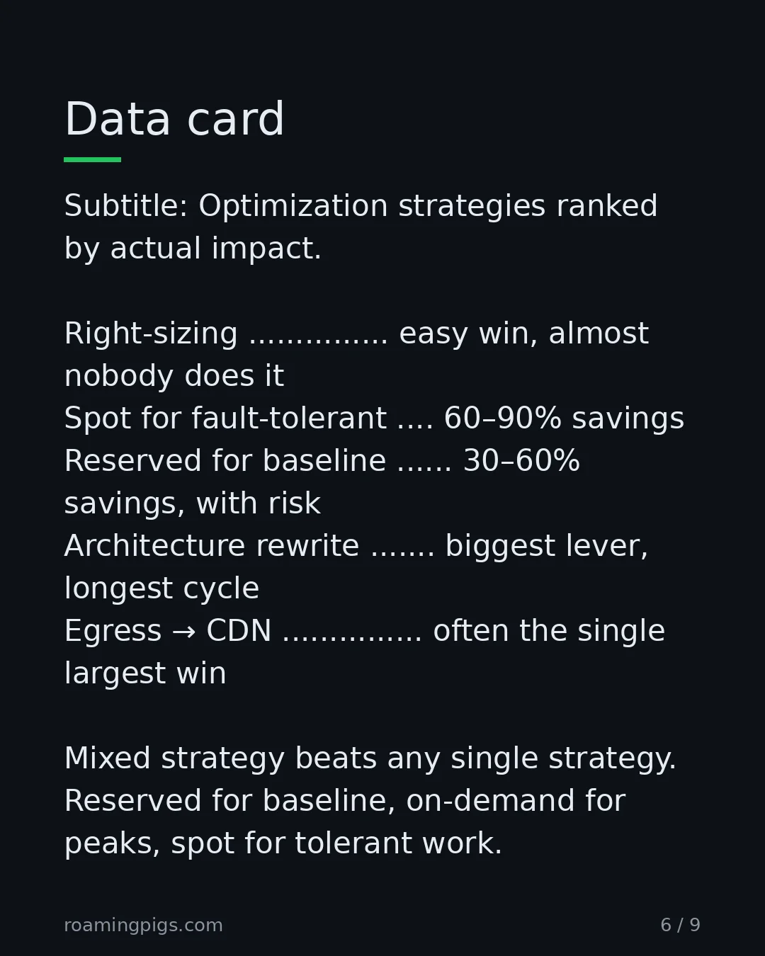 Slide 6 of 9: Data card. Subtitle: Optimization strategies ranked by actual impact. Right-sizing ............... easy win, almost nobody does it Spot for…