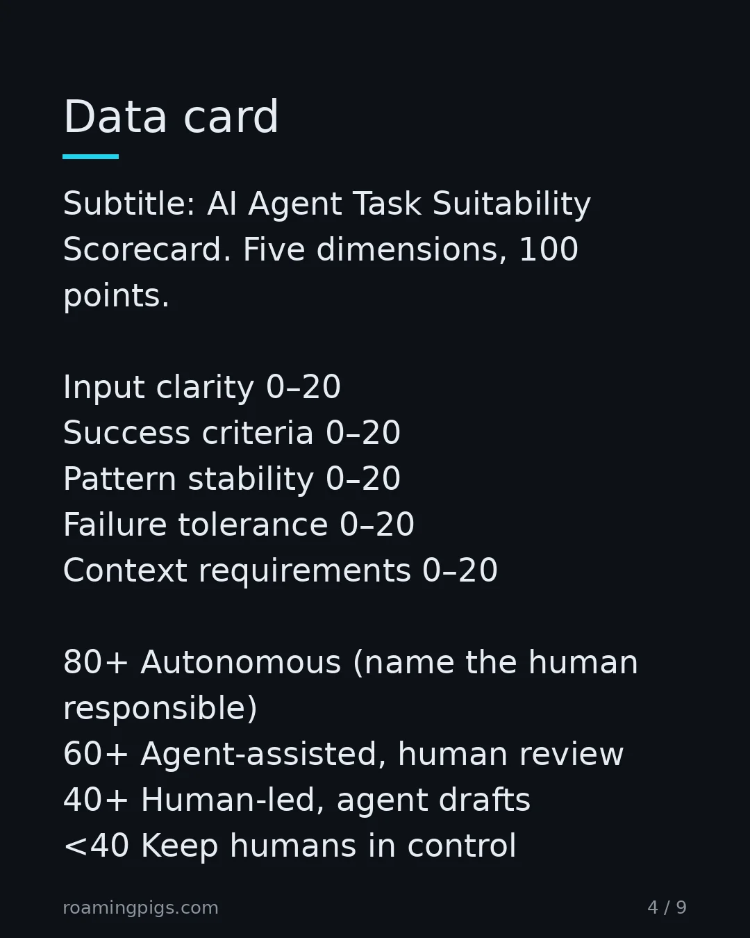 Slide 4 of 9: Data card. Subtitle: AI Agent Task Suitability Scorecard. Five dimensions, 100 points. Input clarity 0–20 Success criteria 0–20 Pattern…