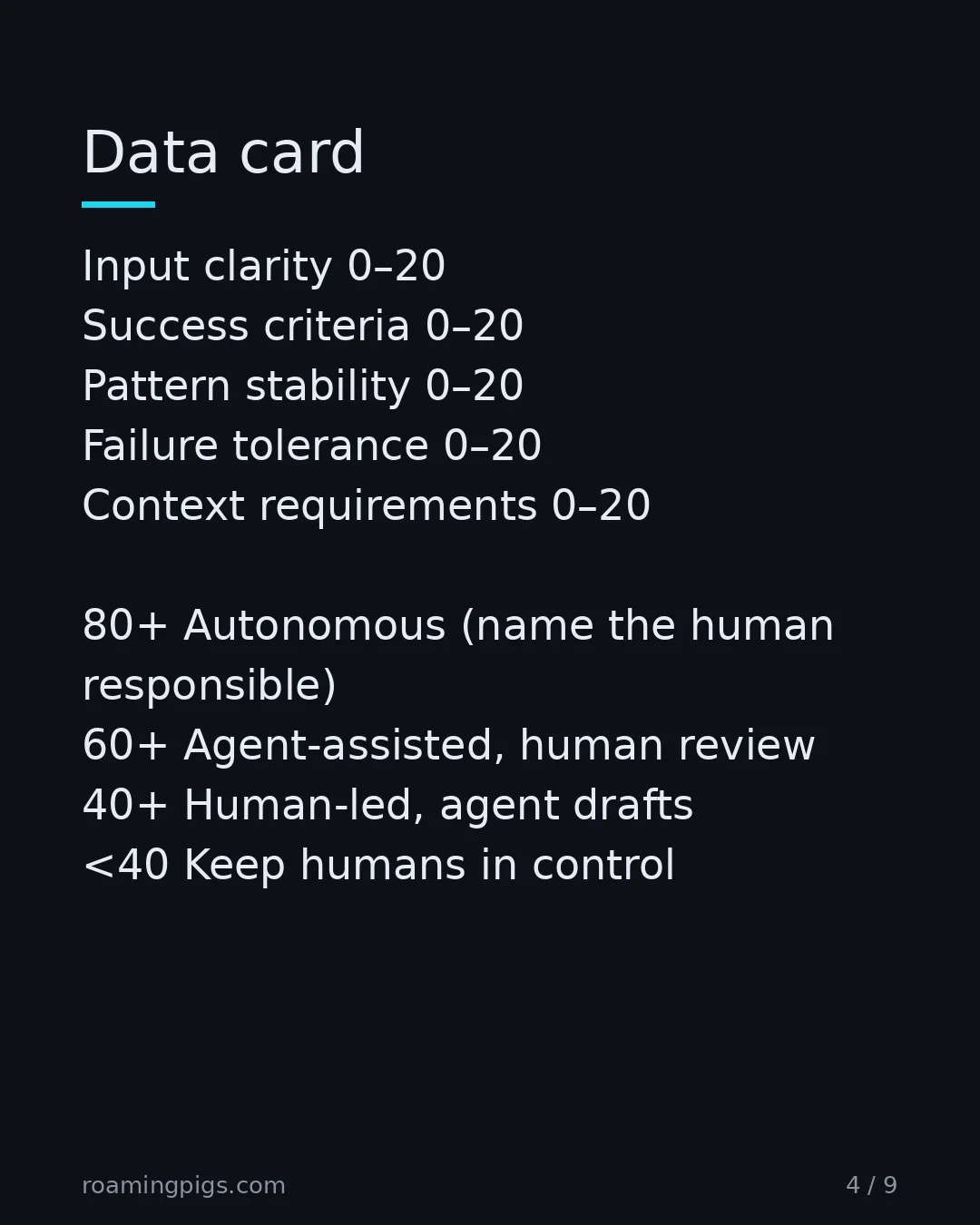 Slide 4 of 9: AI Agent Task Suitability Scorecard. Five dimensions, 100 points. Input clarity 0–20 Success criteria 0–20 Pattern stability 0–20 Failure…