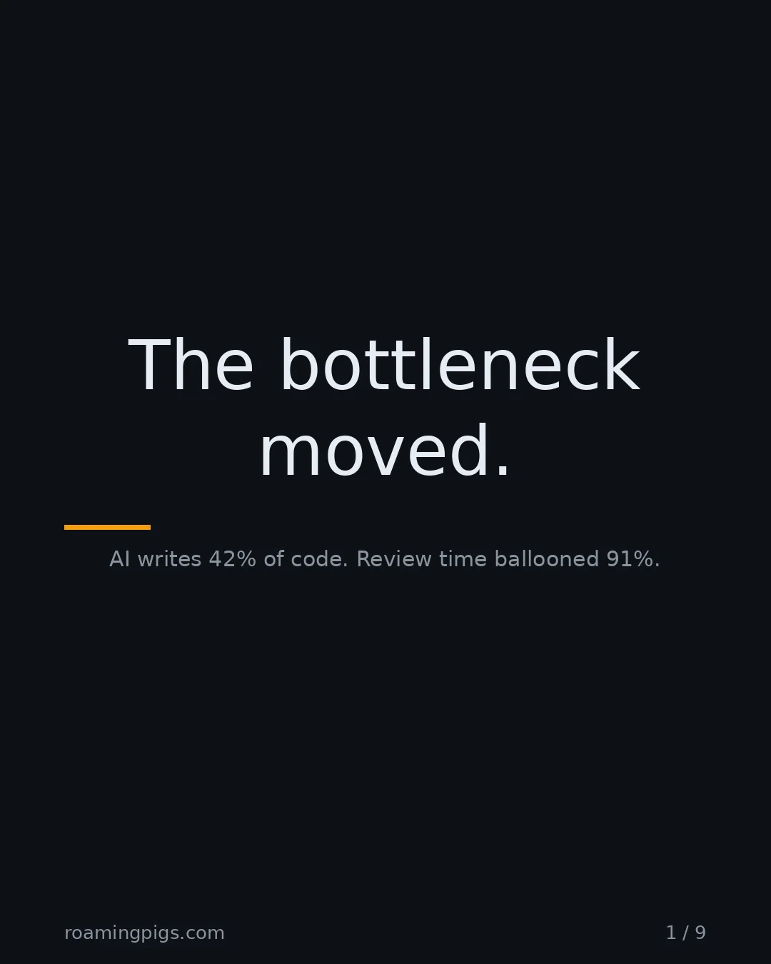 Slide 1 of 9: The bottleneck moved.. AI writes 42% of code. Review time ballooned 91%