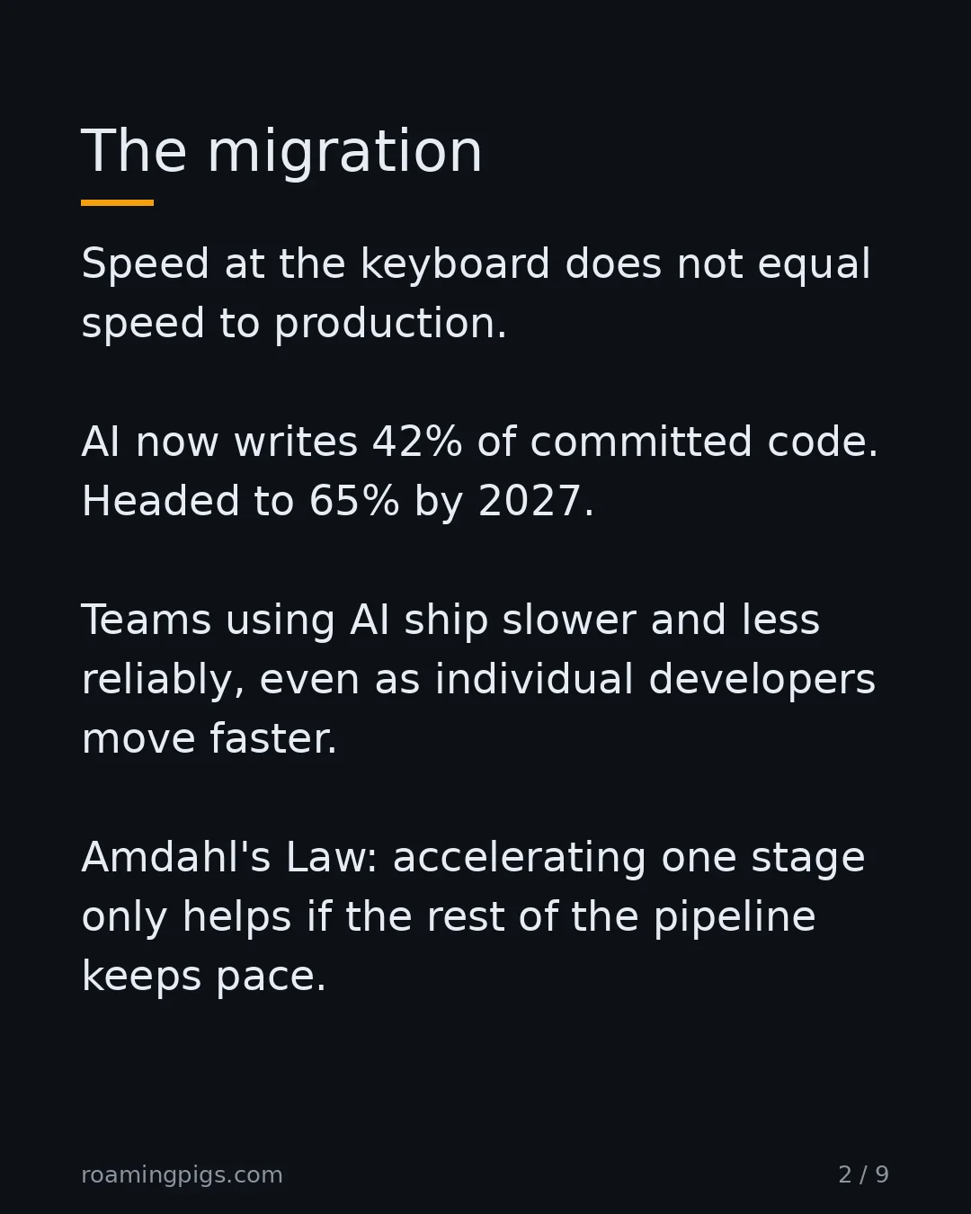 Slide 2 of 9: The migration. Speed at the keyboard does not equal speed to production. AI now writes 42% of committed code. Headed to 65% by 2027. Teams…