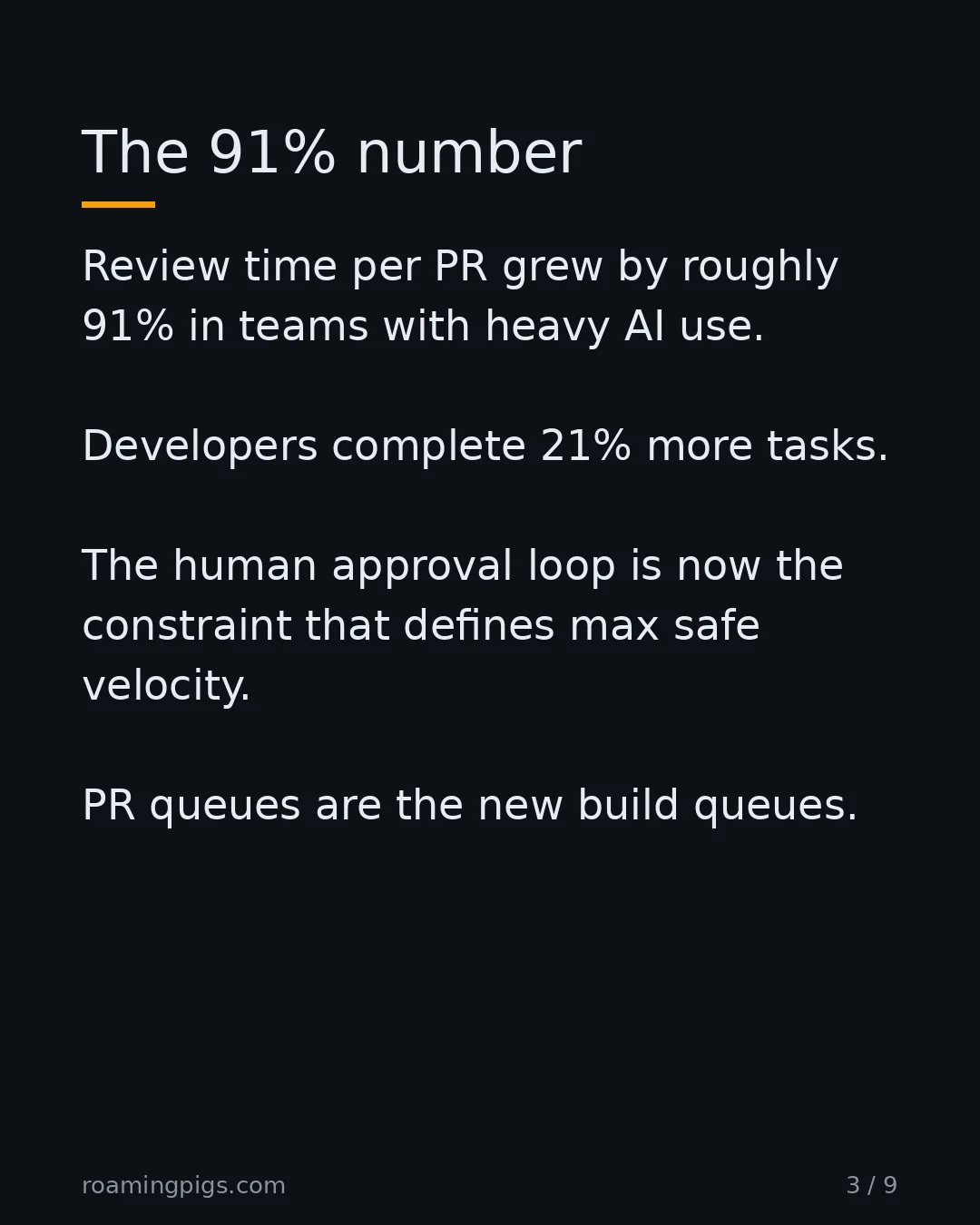 Slide 3 of 9: The 91% number. Review time per PR grew by roughly 91% in teams with heavy AI use. Developers complete 21% more tasks. The human approval…