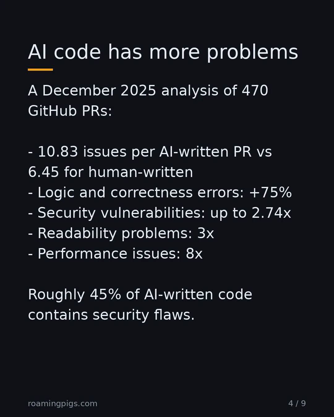 Slide 4 of 9: AI code has more problems. A December 2025 analysis of 470 GitHub PRs: 10.83 issues per AI-written PR vs 6.45 for human-written Logic and…