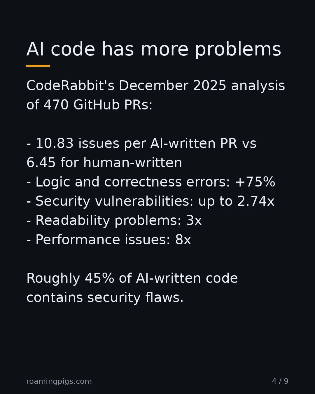 Slide 4 of 9: AI code has more problems. CodeRabbit's December 2025 analysis of 470 GitHub PRs: 10.83 issues per AI-written PR vs 6.45 for human-written…