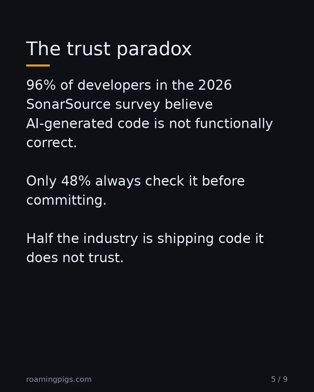 Slide 5 of 9: The trust paradox. 96% of developers in the 2026 SonarSource survey believe AI-generated code is not functionally correct. Only 48% always…