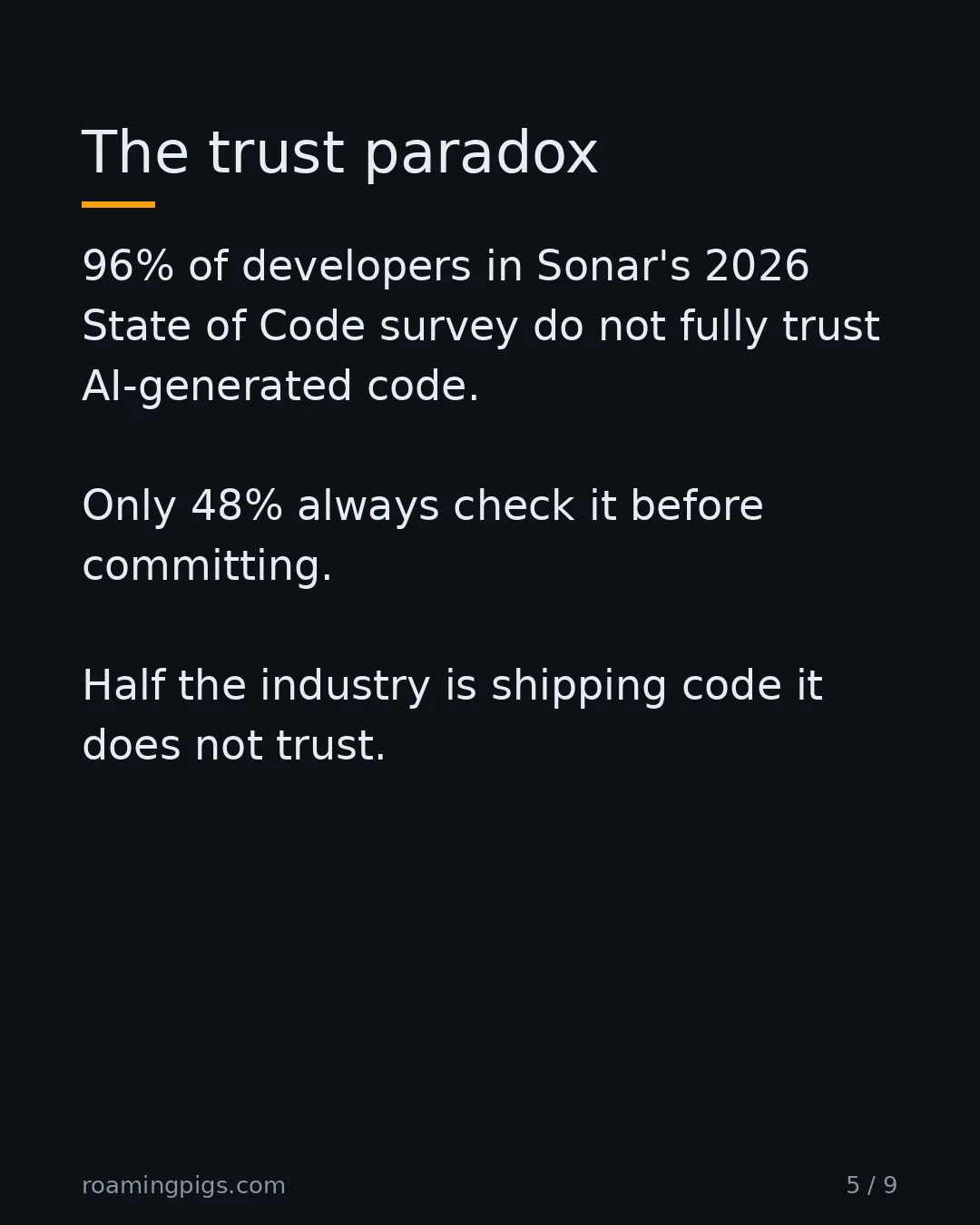 Slide 5 of 9: The trust paradox. 96% of developers in Sonar's 2026 State of Code survey do not fully trust AI-generated code. Only 48% always check it…