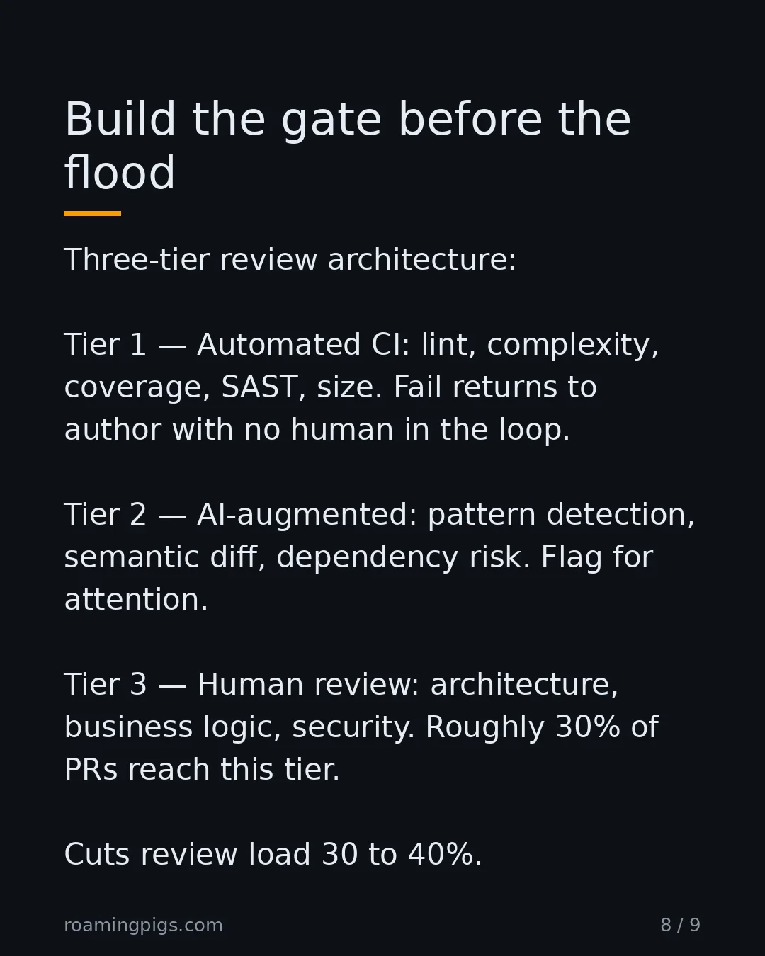 Slide 8 of 9: Build the gate before the flood. Three-tier review architecture: Tier 1 — Automated CI: lint, complexity, coverage, SAST, size. Fail…