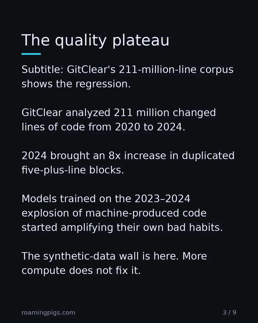 Slide 3 of 9: The quality plateau. Subtitle: GitClear's 211-million-line corpus shows the regression. GitClear analyzed 211 million changed lines of code…