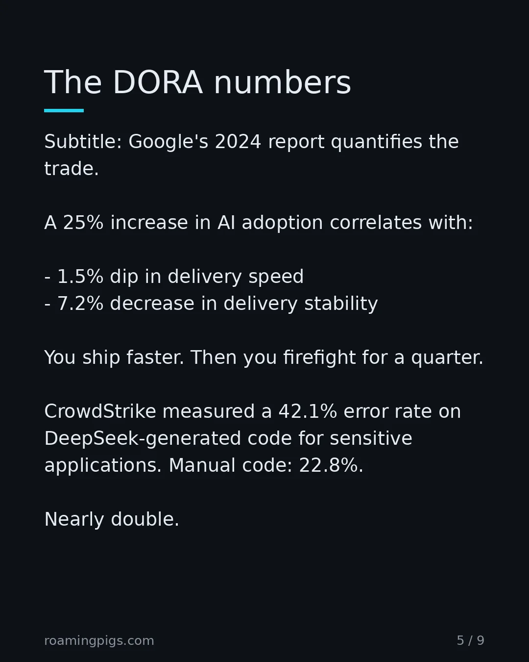 Slide 5 of 9: The DORA numbers. Subtitle: Google's 2024 report quantifies the trade. A 25% increase in AI adoption correlates with: 1.5% dip in delivery…