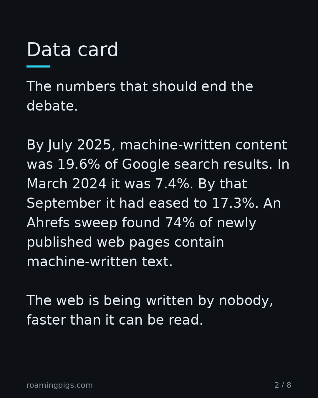 Slide 2 of 8: Data card. The numbers that should end the debate. By July 2025, machine-written content was 19.6% of Google search results. In March 2024…