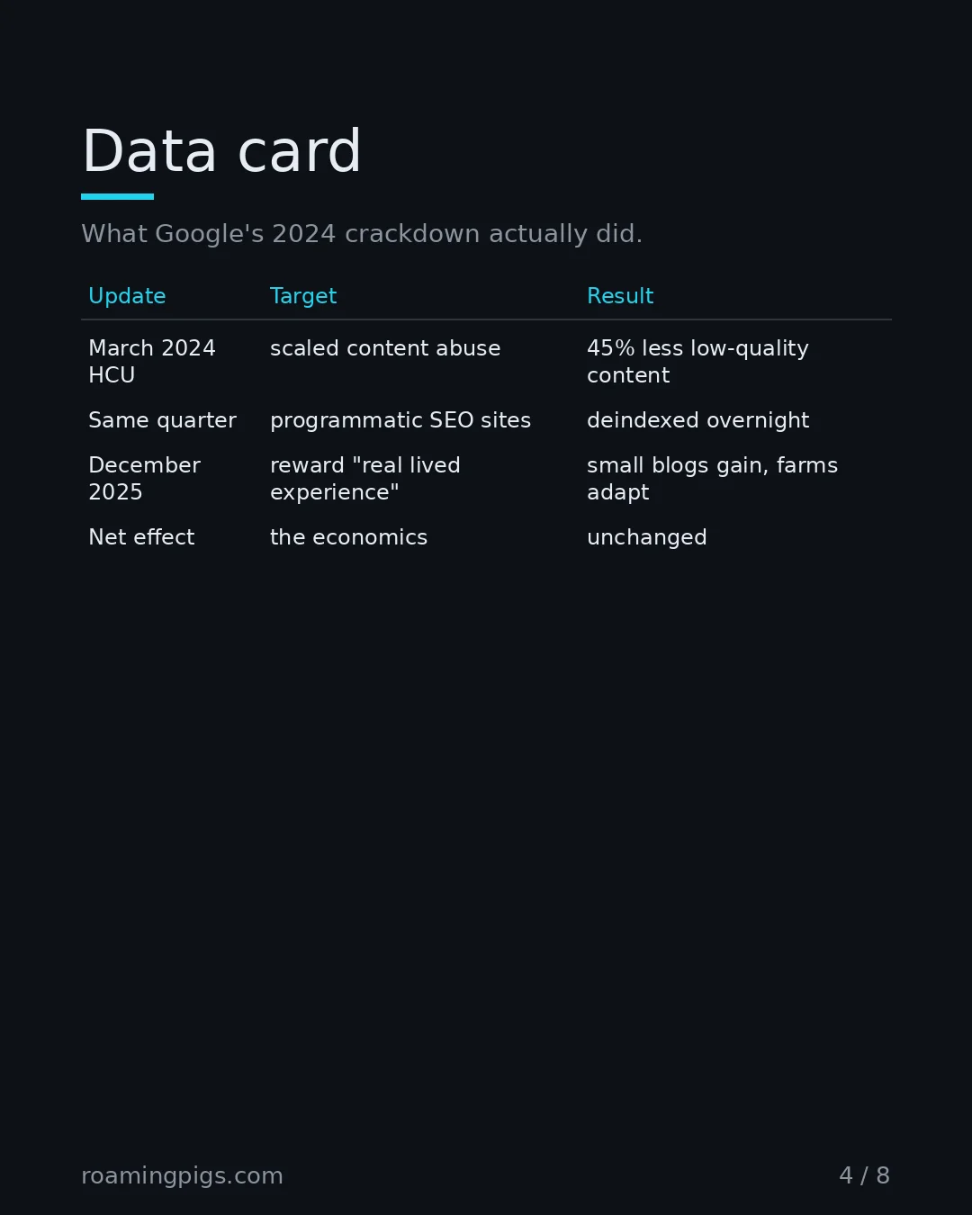 Slide 4 of 8: Data card. What Google's 2024 crackdown actually did. Table with 5 rows