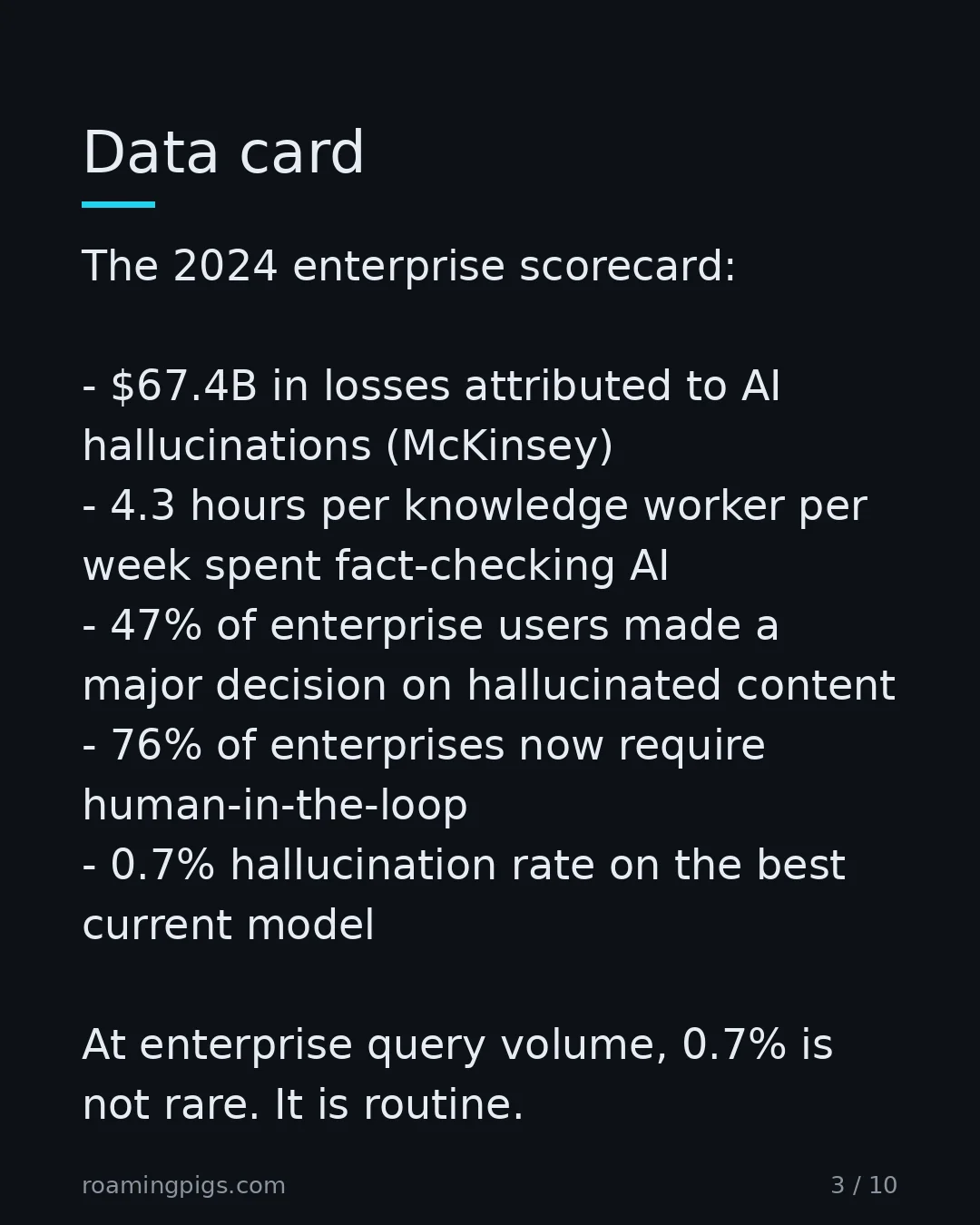 Slide 3 of 10: Data card. The 2024 enterprise scorecard: $67.4B in losses attributed to AI hallucinations (McKinsey) 4.3 hours per knowledge worker per…