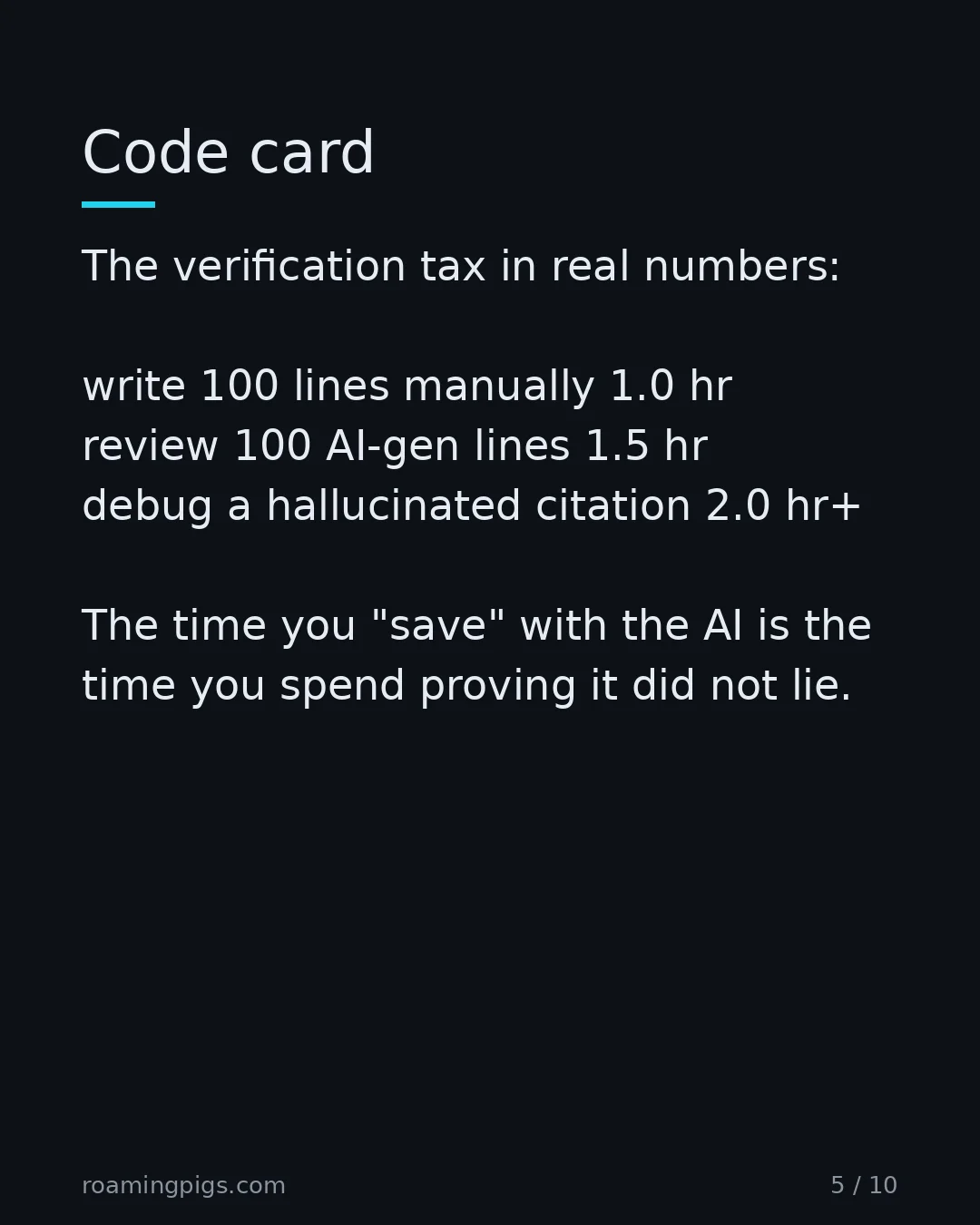Slide 5 of 10: Code card. The verification tax in real numbers: write 100 lines manually 1.0 hr review 100 AI-gen lines 1.5 hr debug a hallucinated…