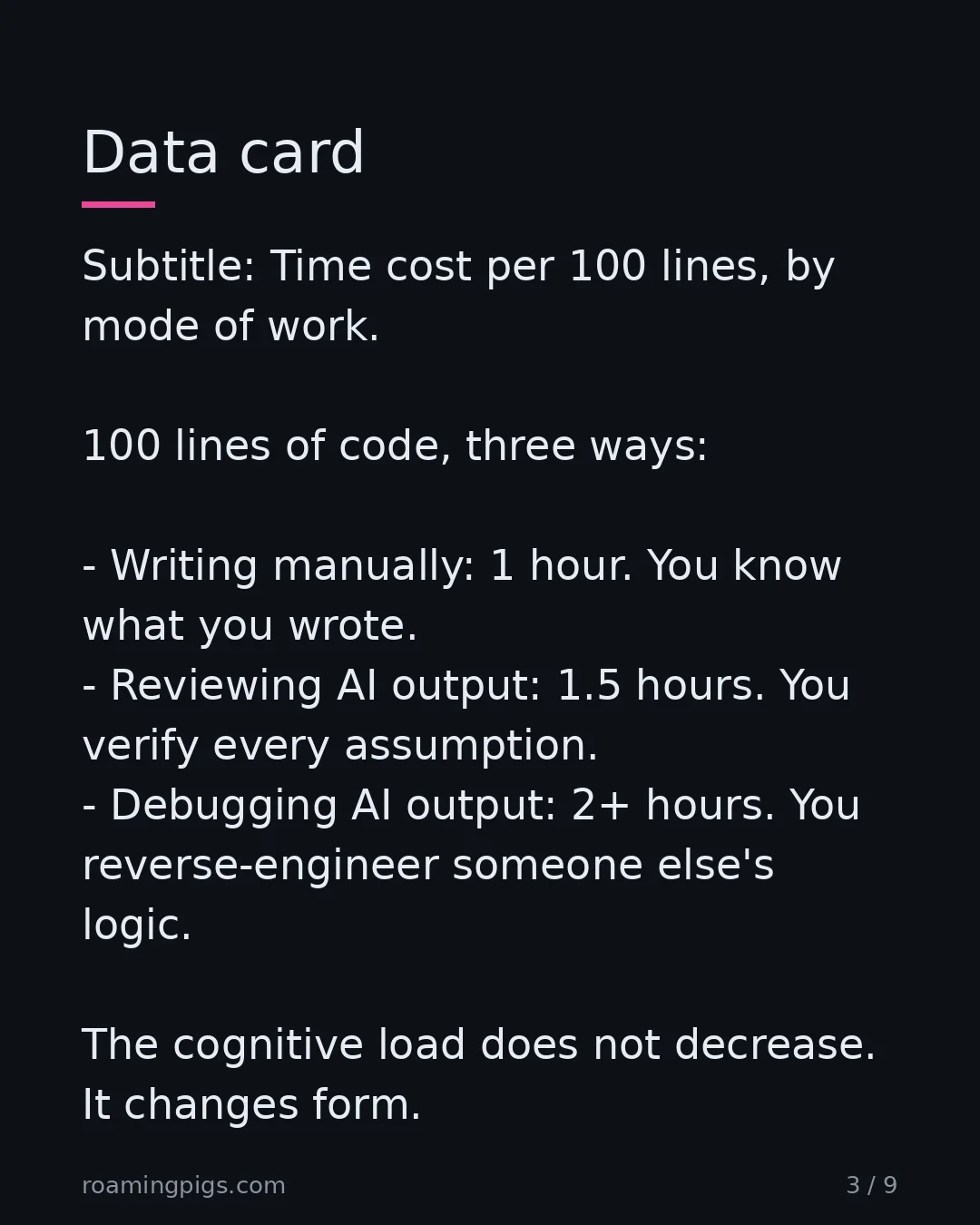Slide 3 of 9: Data card. Subtitle: Time cost per 100 lines, by mode of work. 100 lines of code, three ways: Writing manually: 1 hour. You know what you…