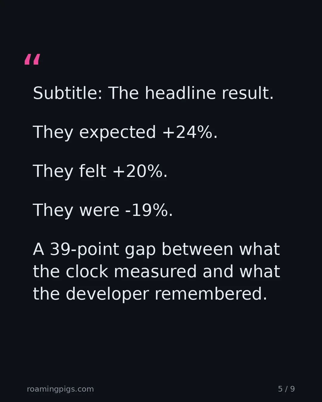 Slide 5 of 9: Quote: Subtitle: The headline result. They expected +24%. They felt +20%. They were -19%. A 39-point gap between what the clock measured…
