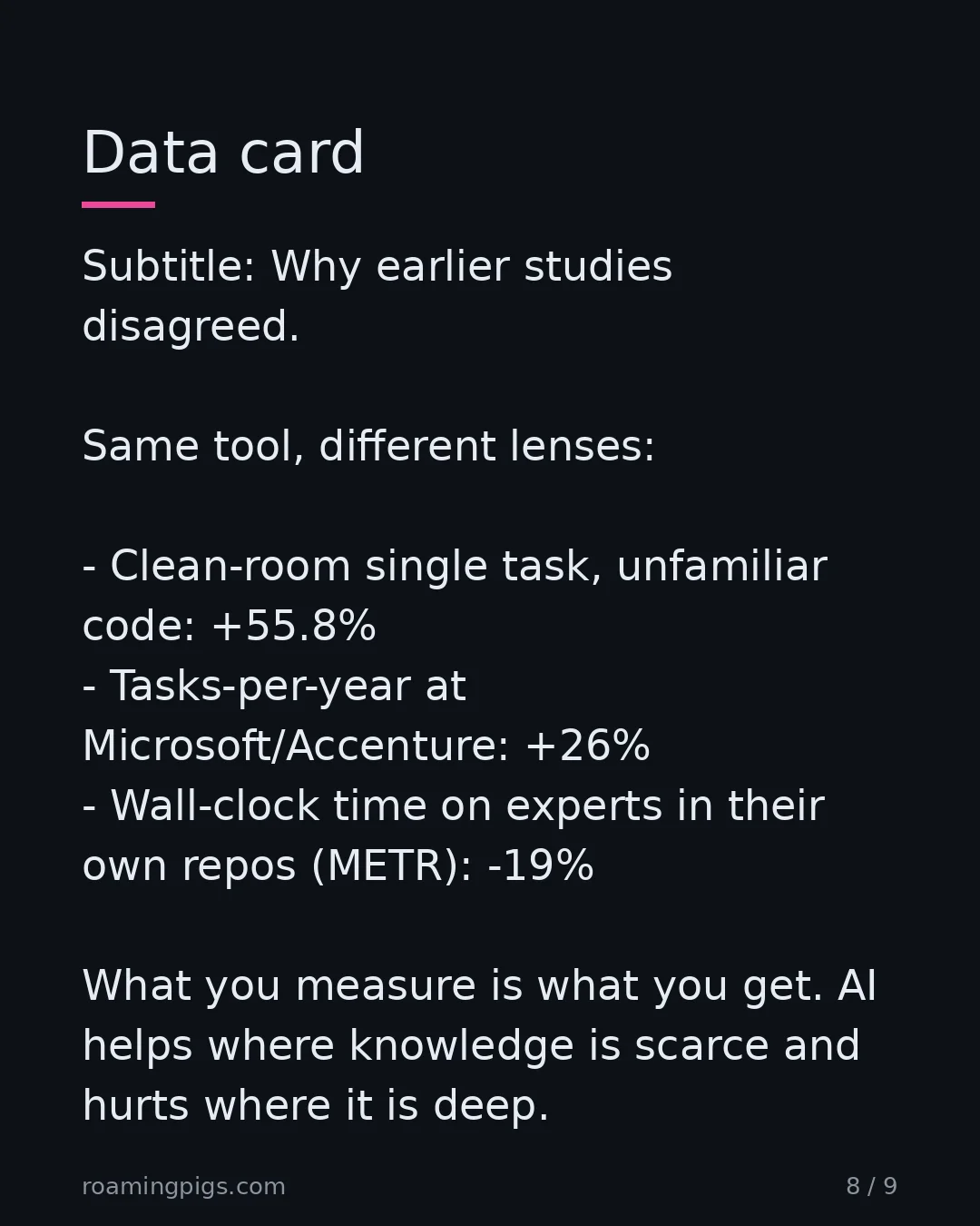 Slide 8 of 9: Data card. Subtitle: Why earlier studies disagreed. Same tool, different lenses: Clean-room single task, unfamiliar code: +55.8%…