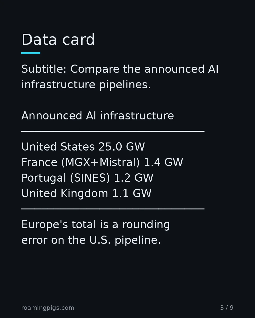 Slide 3 of 9: Data card. Subtitle: Compare the announced AI infrastructure pipelines. Announced AI infrastructure ──────────────────────────── United…