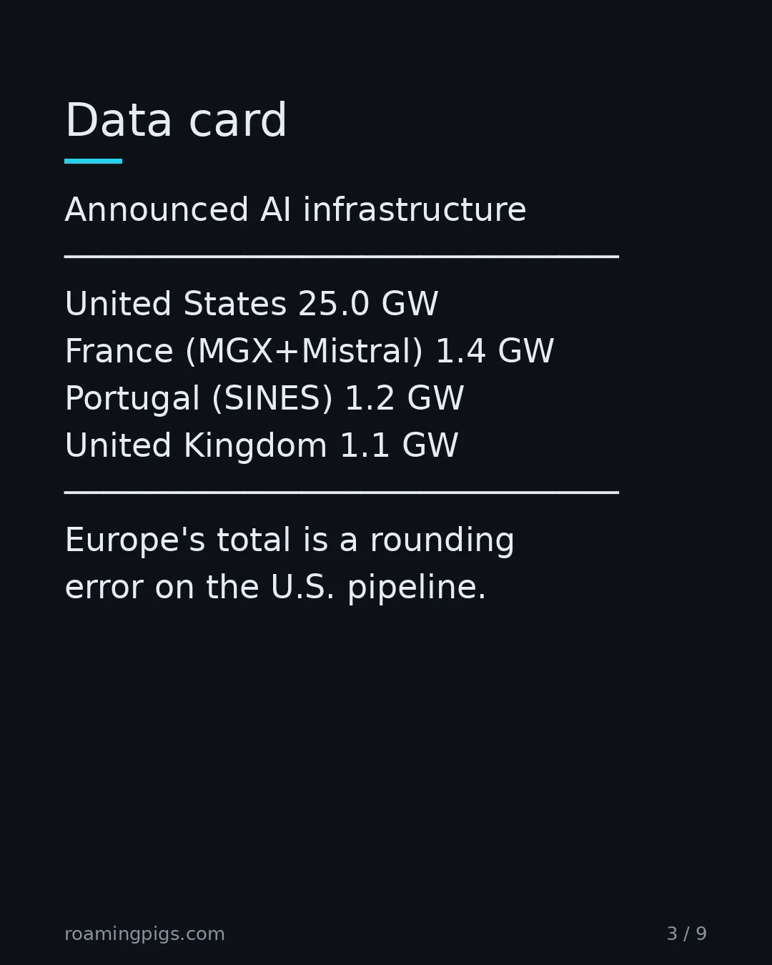 Slide 3 of 9: Compare the announced AI infrastructure pipelines. Announced AI infrastructure ──────────────────────────── United States 25.0 GW France…