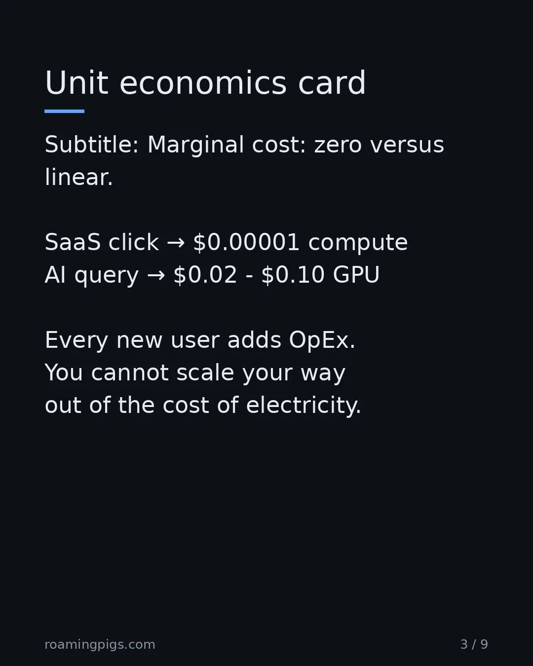 Slide 3 of 9: Unit economics card. Subtitle: Marginal cost: zero versus linear. SaaS click → $0.00001 compute AI query → $0.02 - $0.10 GPU Every new user…
