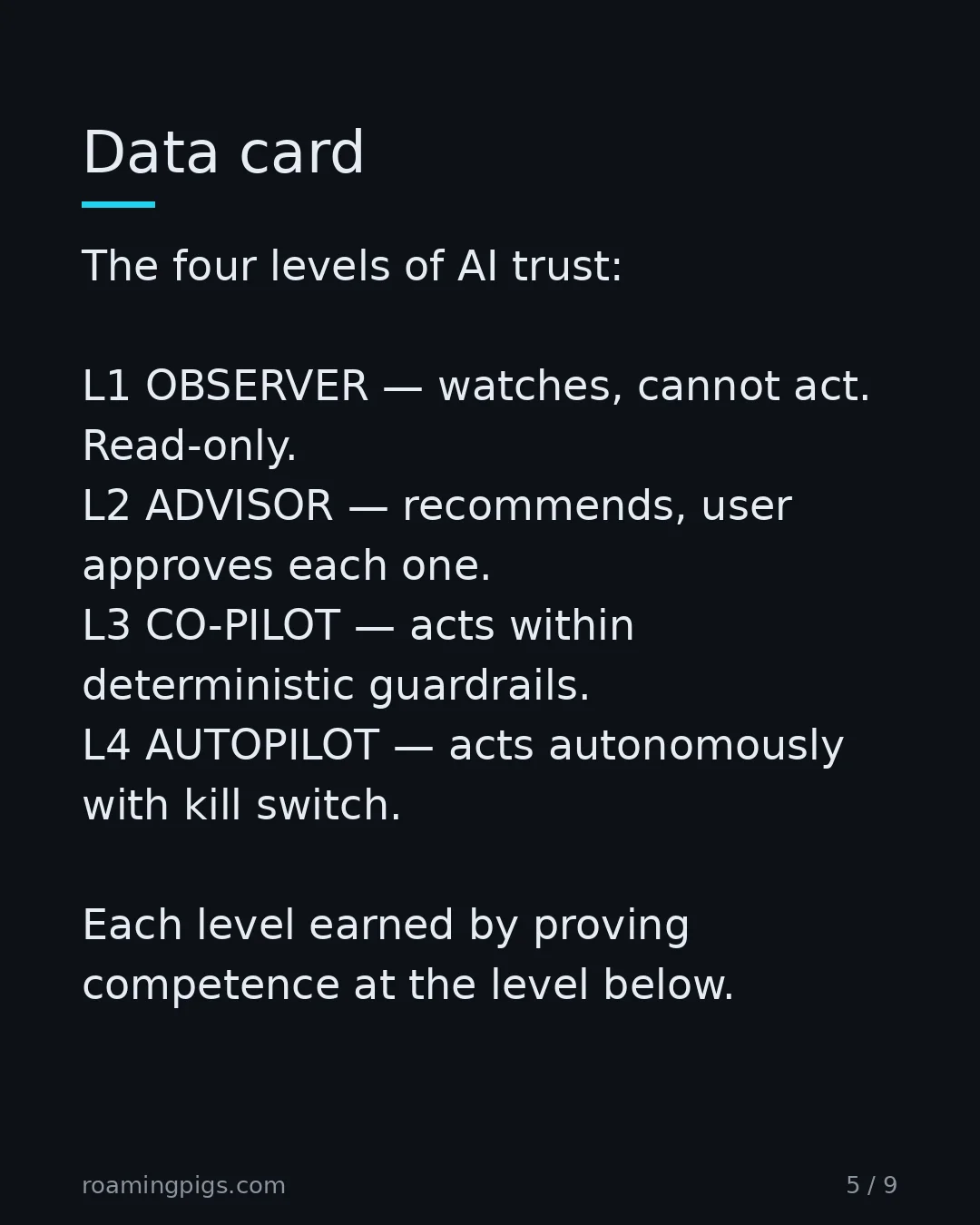 Slide 5 of 9: Data card. The four levels of AI trust: L1 OBSERVER — watches, cannot act. Read-only. L2 ADVISOR — recommends, user approves each one. L3…
