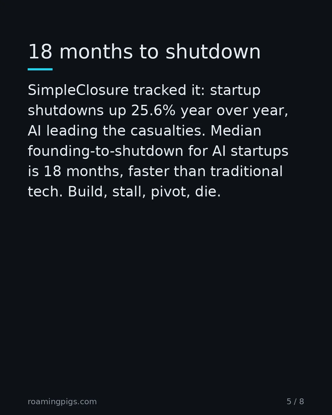Slide 5 of 8: 18 months to shutdown. SimpleClosure tracked it: startup shutdowns up 25.6% year over year, AI leading the casualties. Median…