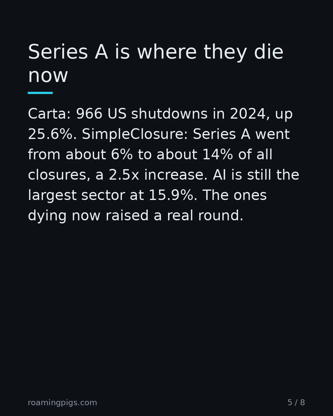Slide 5 of 8: Series A is where they die now. Carta: 966 US shutdowns in 2024, up 25.6%. SimpleClosure: Series A went from about 6% to about 14% of all…
