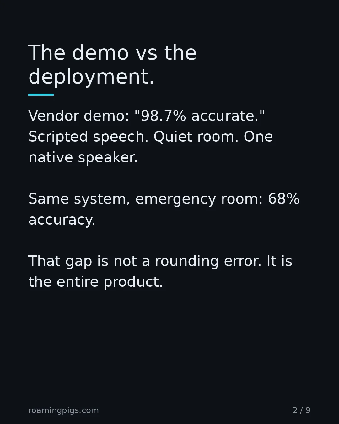 Slide 2 of 9: The demo vs the deployment.. Vendor demo: "98.7% accurate." Scripted speech. Quiet room. One native speaker. Same system, emergency room:…