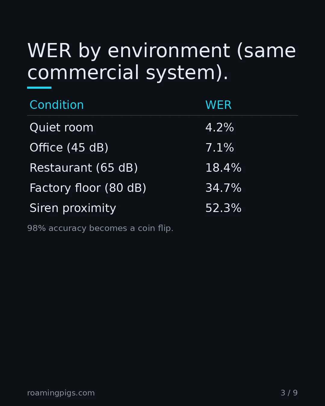 Slide 3 of 9: WER by environment (same commercial system)..  Table with 6 rows