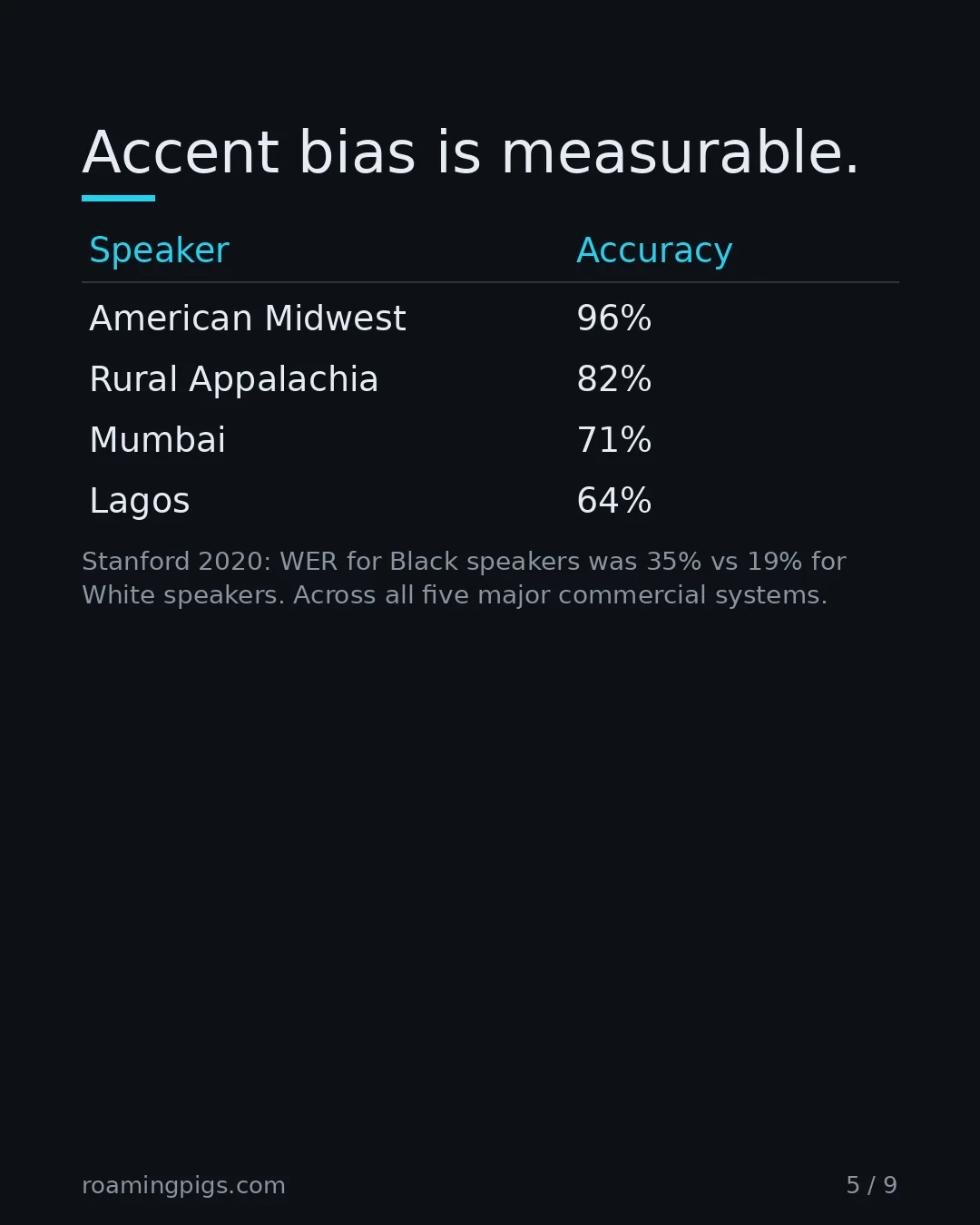 Slide 5 of 9: Accent bias is measurable..  Table with 5 rows