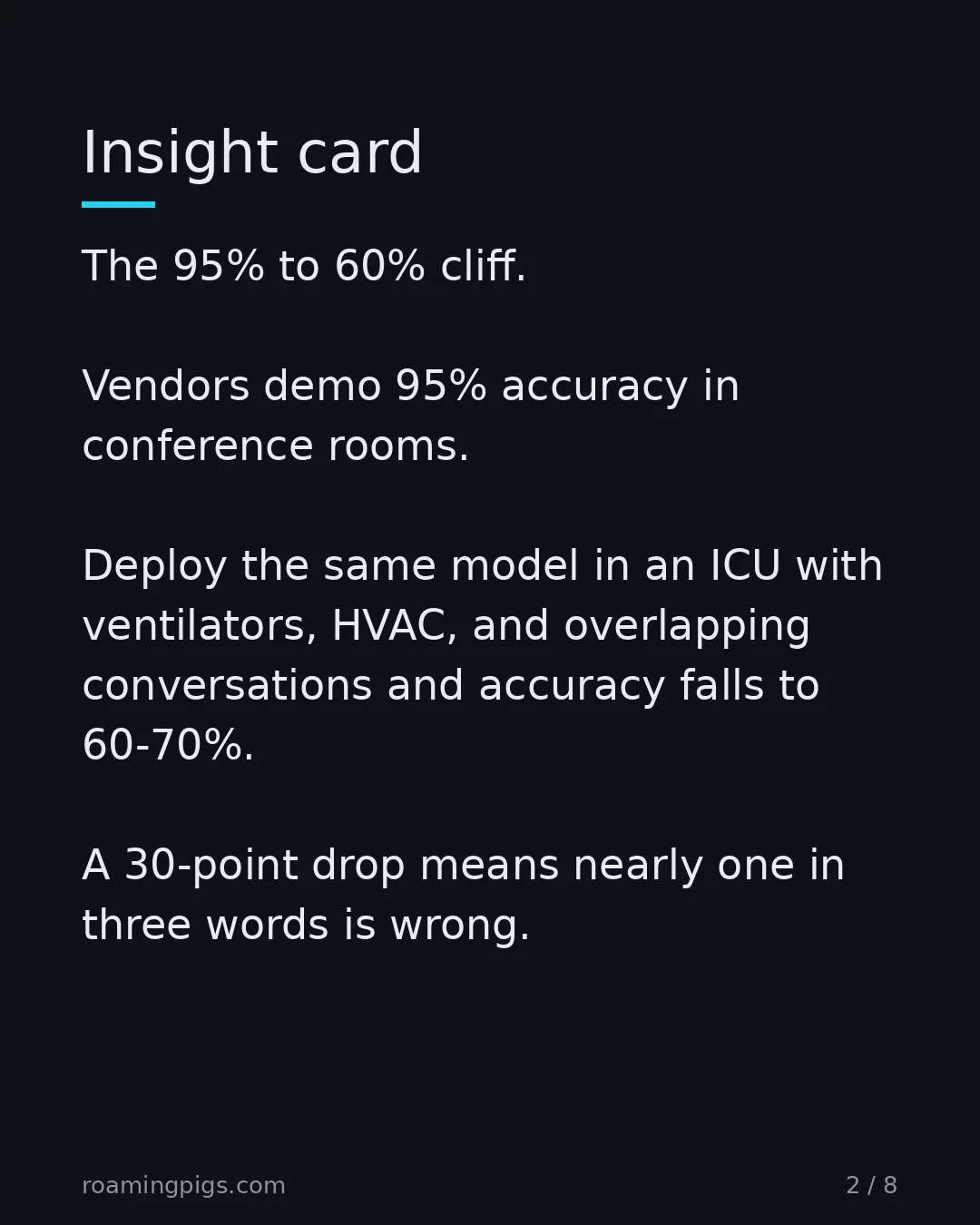 Slide 2 of 8: Insight card. The 95% to 60% cliff. Vendors demo 95% accuracy in conference rooms. Deploy the same model in an ICU with ventilators, HVAC,…