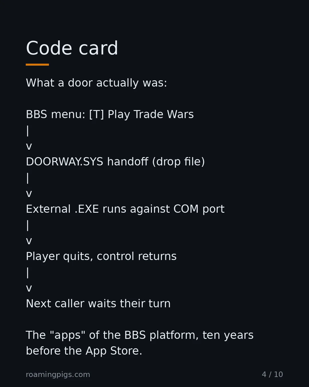 Slide 4 of 10: Code card. What a door actually was: BBS menu: [T] Play Trade Wars | v DOORWAY.SYS handoff (drop file) | v External .EXE runs against COM…