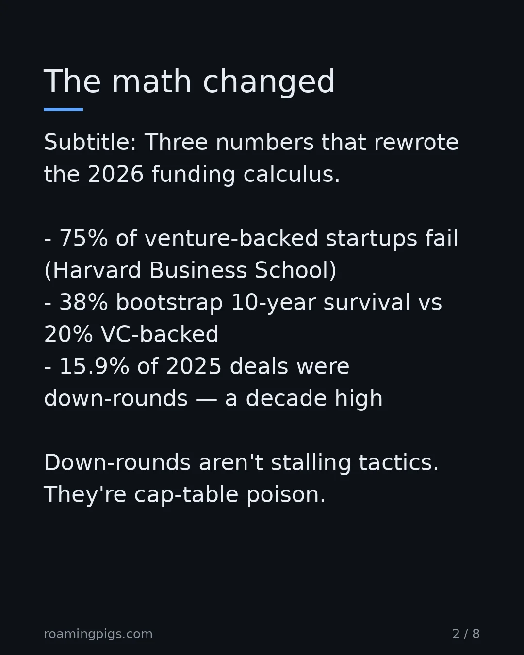 Slide 2 of 8: The math changed. Subtitle: Three numbers that rewrote the 2026 funding calculus. 75% of venture-backed startups fail (Harvard Business…