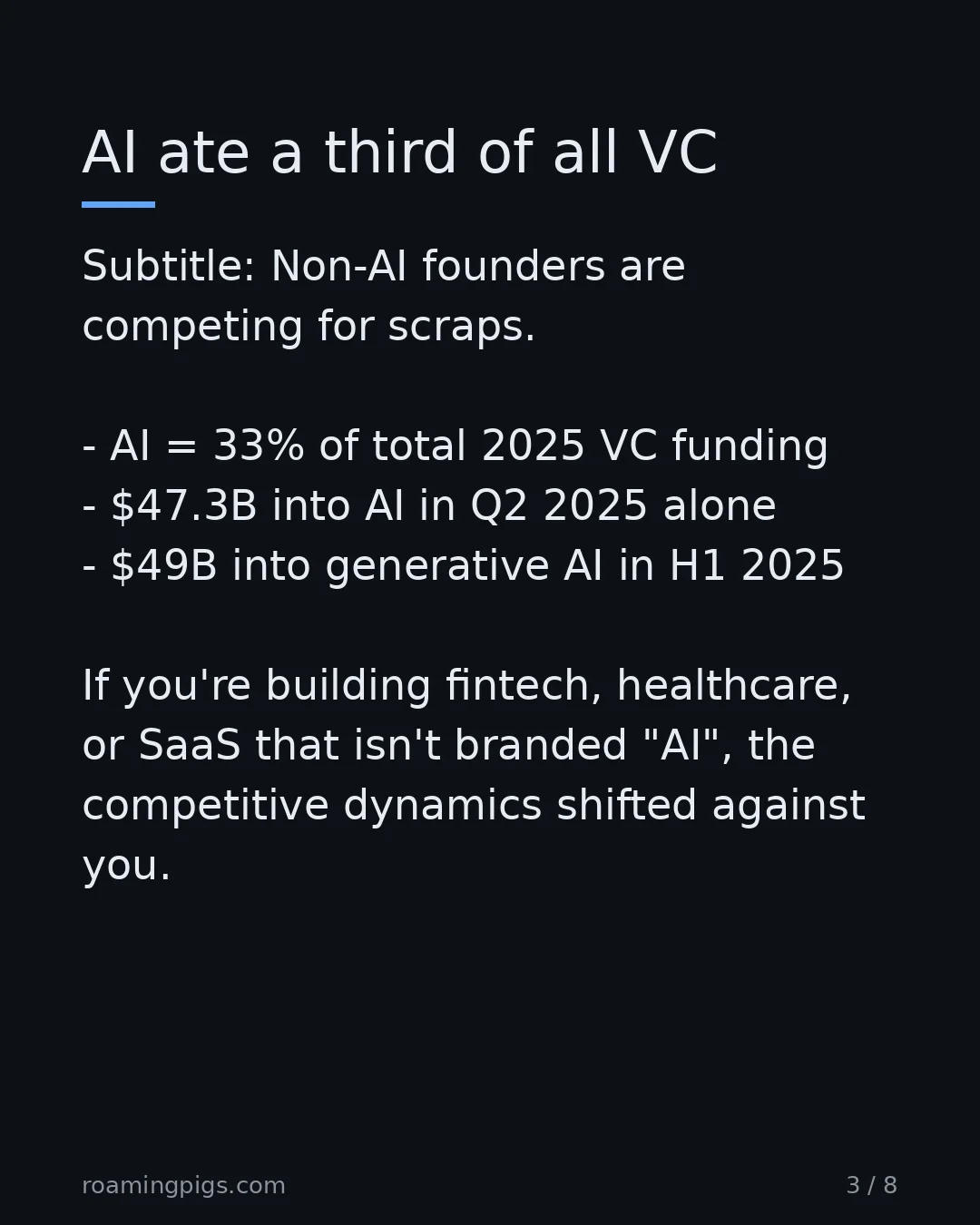 Slide 3 of 8: AI ate a third of all VC. Subtitle: Non-AI founders are competing for scraps. AI = 33% of total 2025 VC funding $47.3B into AI in Q2 2025…