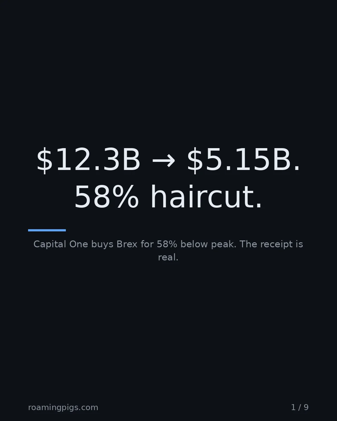 Slide 1 of 9: $12.3B → $5.15B. 58% haircut.. Capital One buys Brex for 58% below peak. The receipt is real