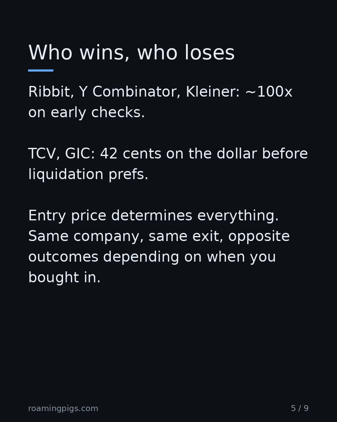 Slide 5 of 9: Who wins, who loses. Ribbit, Y Combinator, Kleiner: ~100x on early checks. TCV, GIC: 42 cents on the dollar before liquidation prefs. Entry…