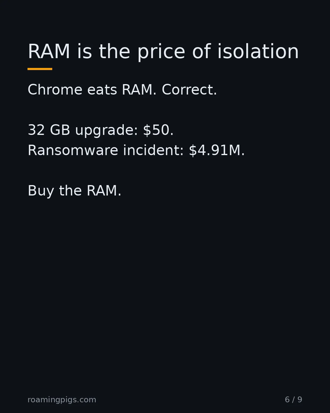 Slide 6 of 9: RAM is the price of isolation. Chrome eats RAM. Correct. 32 GB upgrade: $50. Ransomware incident: $4.91M. Buy the RAM