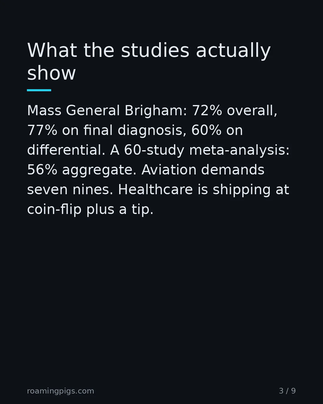 Slide 3 of 9: What the studies actually show. Mass General Brigham: 72% overall, 77% on final diagnosis, 60% on differential. A 60-study meta-analysis:…