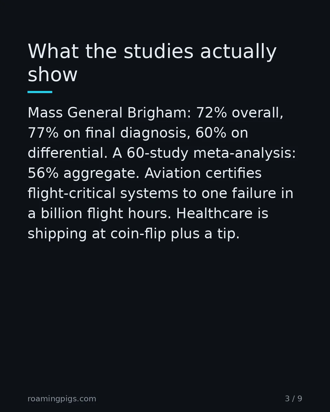 Slide 3 of 9: What the studies actually show. Mass General Brigham: 72% overall, 77% on final diagnosis, 60% on differential. A 60-study meta-analysis:…