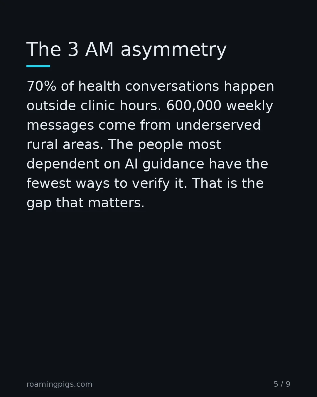 Slide 5 of 9: The 3 AM asymmetry. 70% of health conversations happen outside clinic hours. 600,000 weekly messages come from underserved rural areas. The…