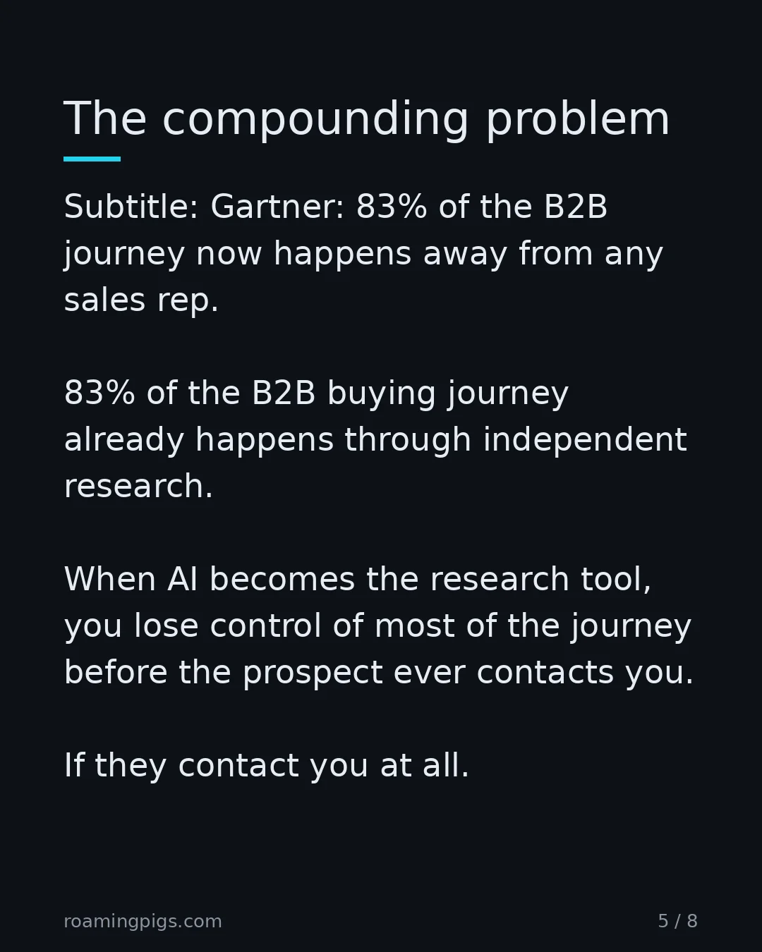 Slide 5 of 8: The compounding problem. Subtitle: Gartner: 83% of the B2B journey now happens away from any sales rep. 83% of the B2B buying journey…