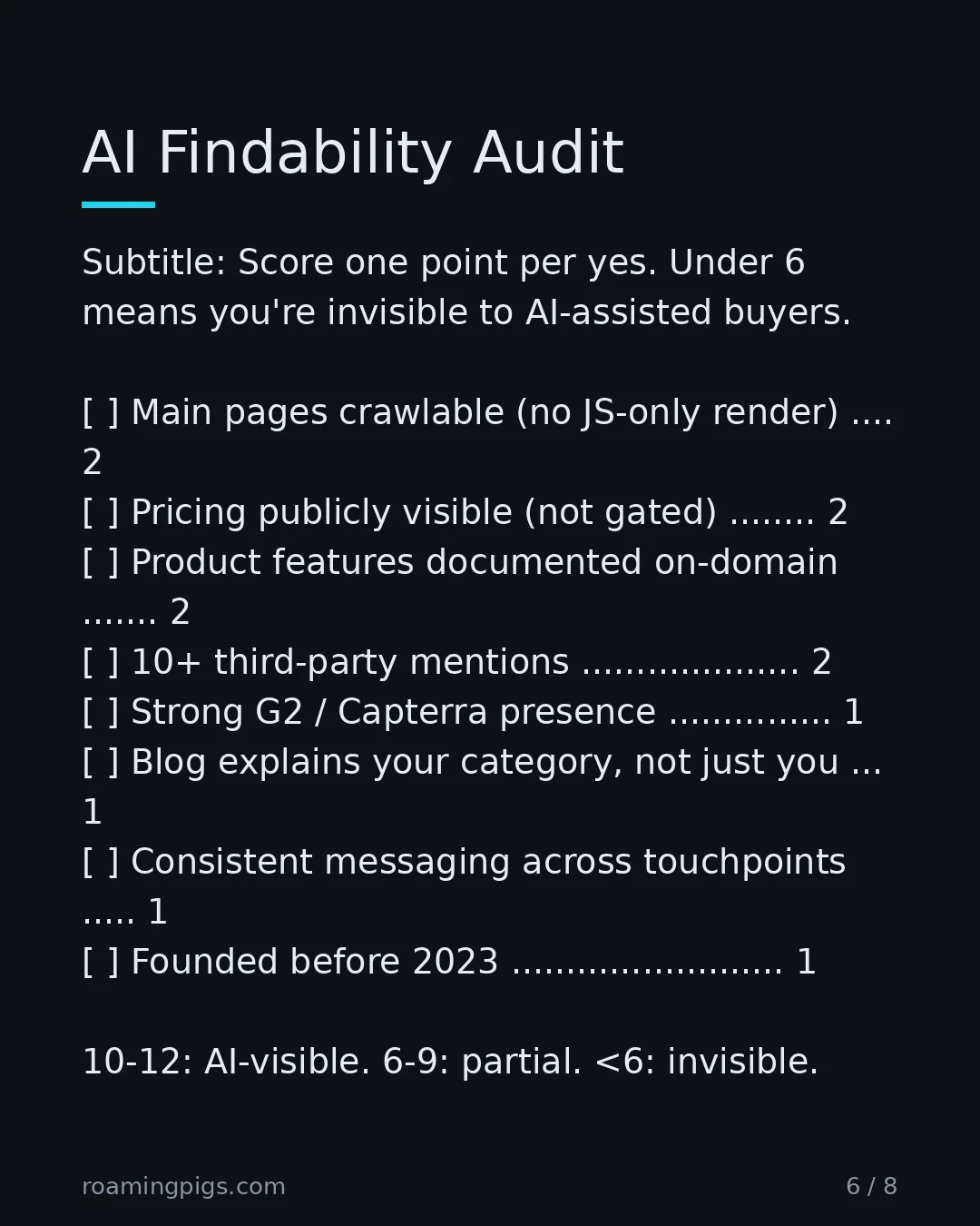 Slide 6 of 8: AI Findability Audit. Subtitle: Score one point per yes. Under 6 means you're invisible to AI-assisted buyers. [ ] Main pages crawlable (no…