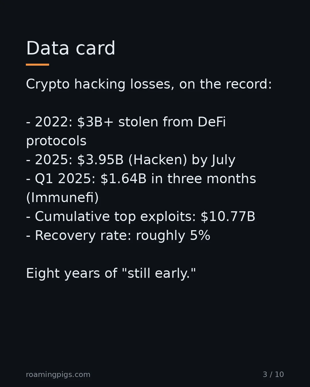 Slide 3 of 10: Data card. Crypto hacking losses, on the record: 2022: $3B+ stolen from DeFi protocols 2025: $3.95B (Hacken) by July Q1 2025: $1.64B in…