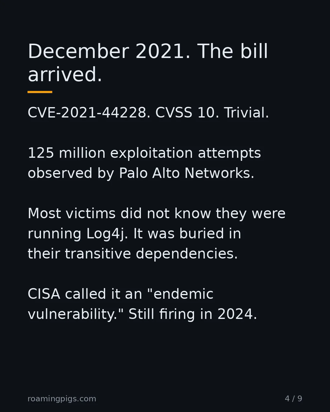 Slide 4 of 9: December 2021. The bill arrived. CVE-2021-44228. CVSS 10. Trivial. 125 million exploitation attempts observed by Palo Alto Networks. Most…