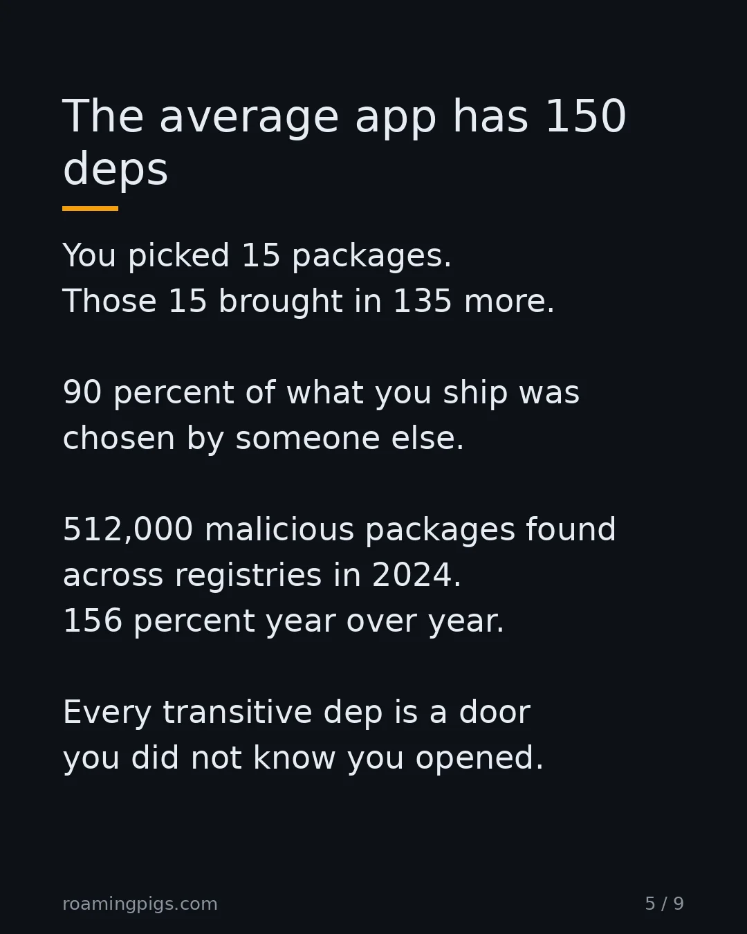 Slide 5 of 9: The average app has 150 deps. You picked 15 packages. Those 15 brought in 135 more. 90 percent of what you ship was chosen by someone else.…