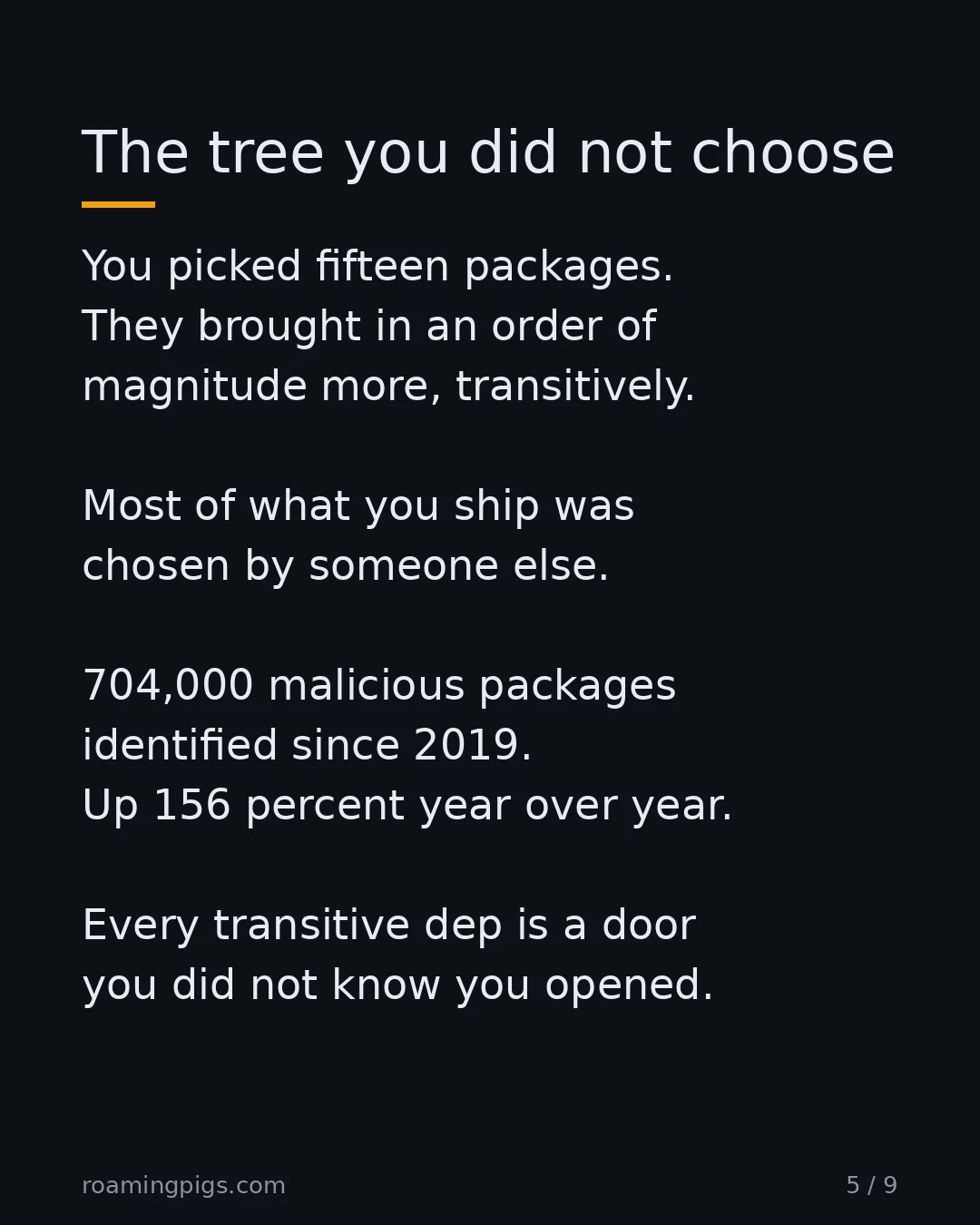 Slide 5 of 9: The tree you did not choose. You picked fifteen packages. They brought in an order of magnitude more, transitively. Most of what you ship…
