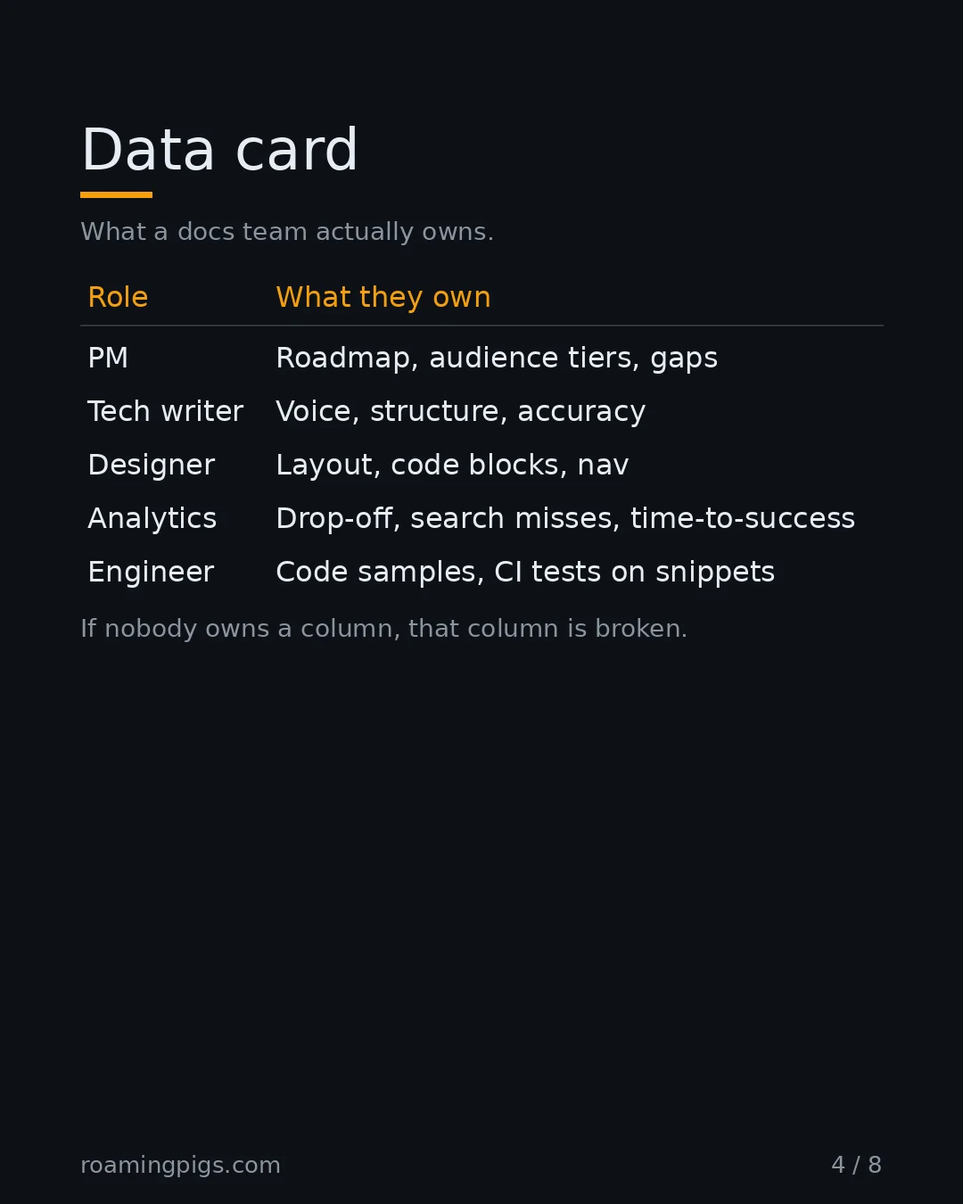 Slide 4 of 8: Data card. What a docs team actually owns. Table with 6 rows