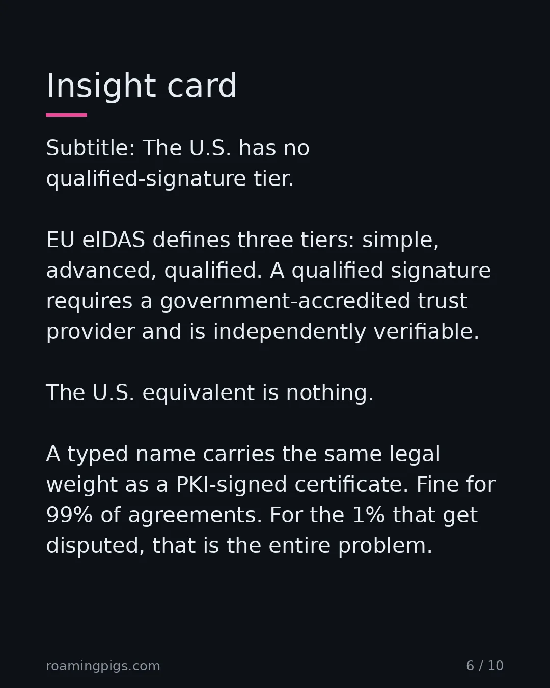 Slide 6 of 10: Insight card. Subtitle: The U.S. has no qualified-signature tier. EU eIDAS defines three tiers: simple, advanced, qualified. A qualified…
