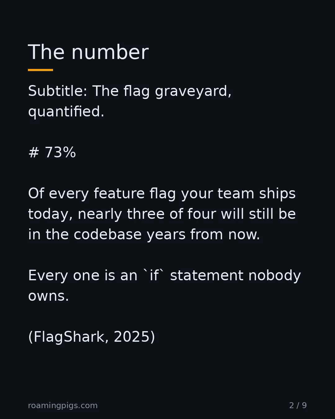 Slide 2 of 9: The number. Subtitle: The flag graveyard, quantified. # 73% Of every feature flag your team ships today, nearly three of four will still be…