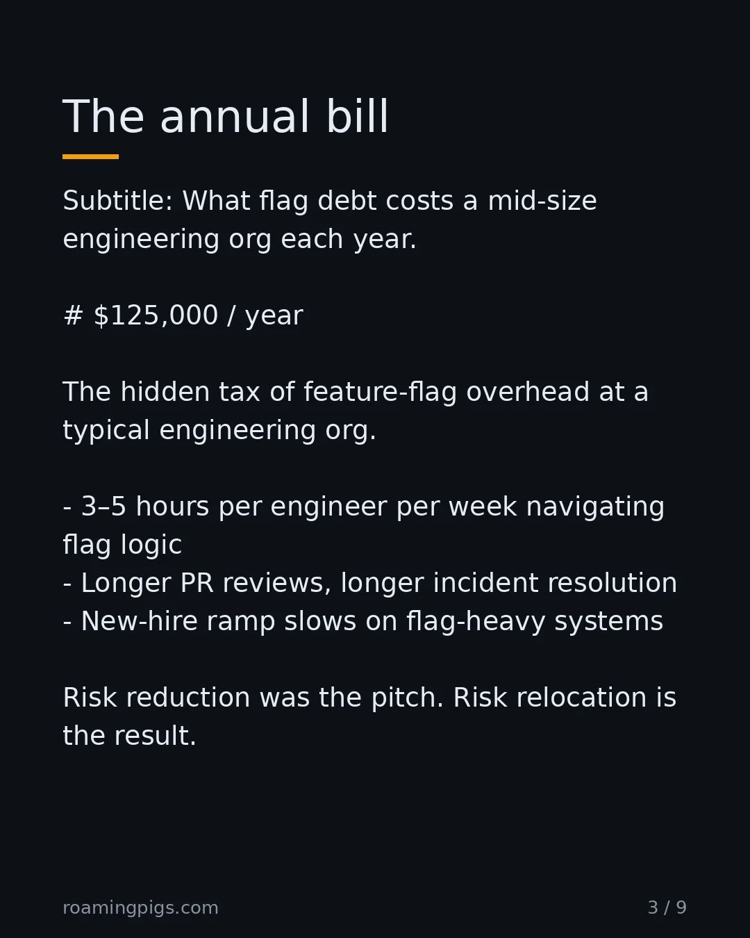 Slide 3 of 9: The annual bill. Subtitle: What flag debt costs a mid-size engineering org each year. # $125,000 / year The hidden tax of feature-flag…