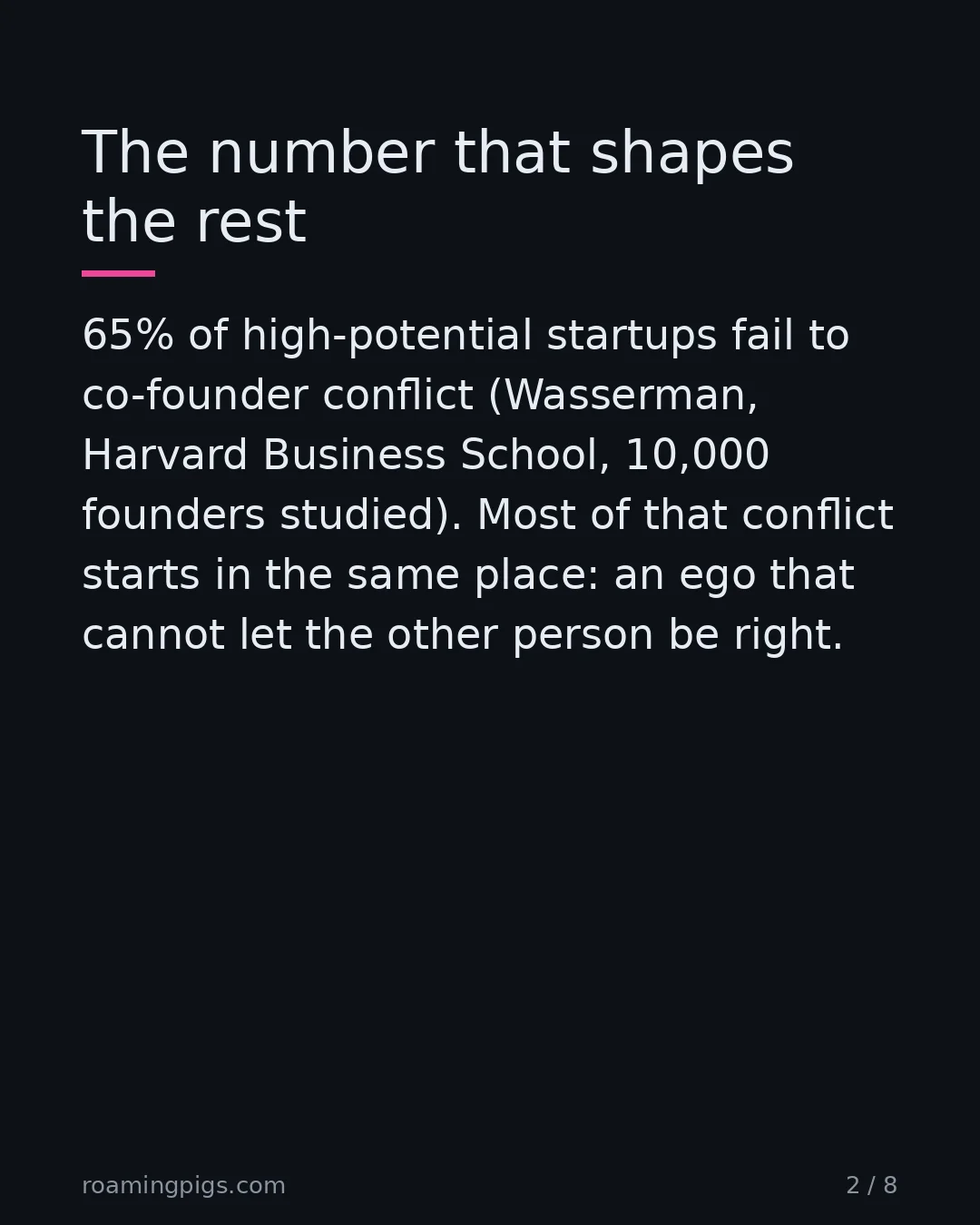 Slide 2 of 8: The number that shapes the rest. 65% of high-potential startups fail to co-founder conflict (Wasserman, Harvard Business School, 10,000…